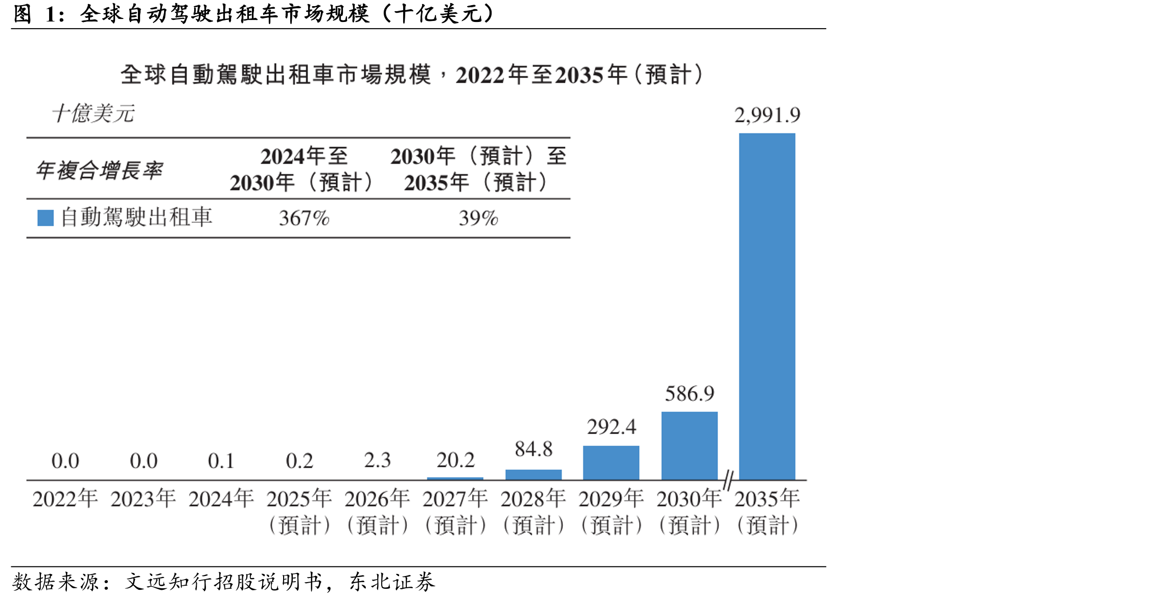 全球自动驾驶出租车市场规模（十亿美元）