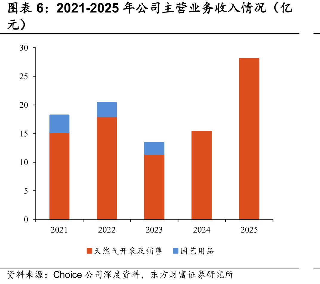 2020年至今中国LNG出厂价格指数_第5页