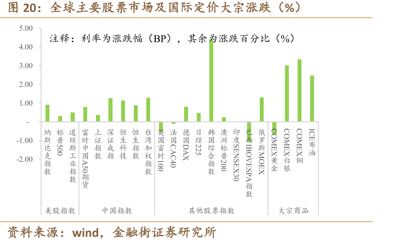 全球主要股票市场及国际定价大宗涨跌（%）