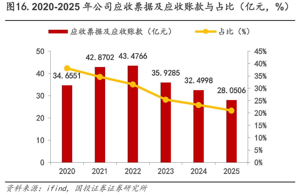 图16.2020-2025年公司应收票据及应收账款与占比（亿元，%）