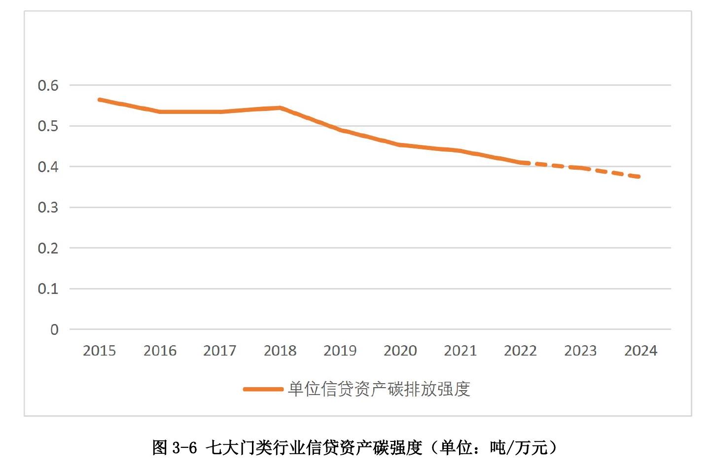 图 3-6 七大门类行业信贷资产碳强度 (单位：吨/万元)