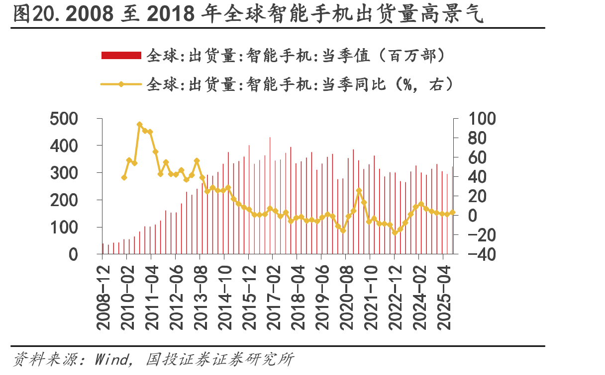 图20.2008至2018年全球智能手机出货量高景气