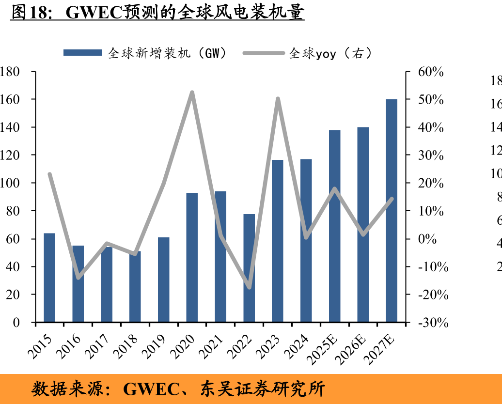 GWEC预测的全球风电装机量