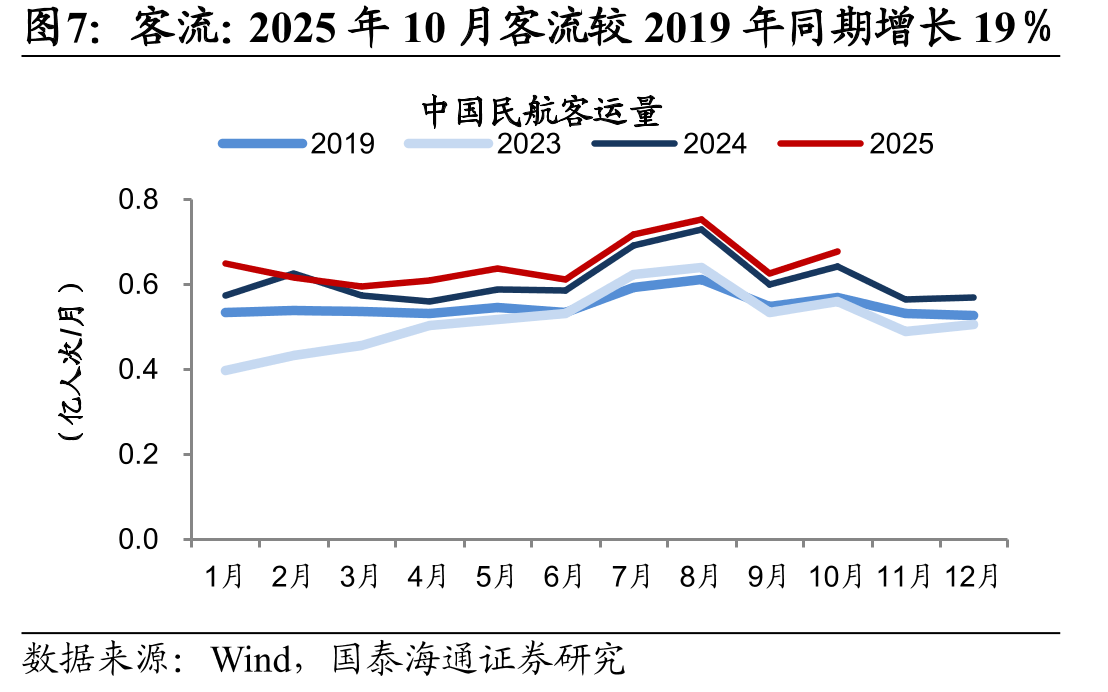 2025年中国民航已进入供给低增时代：三大航_第5页