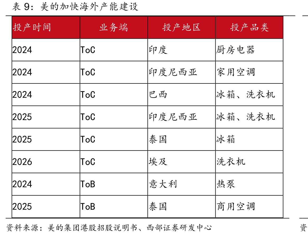 国内家电企业营业收入对比（单位：百万元）_第2页