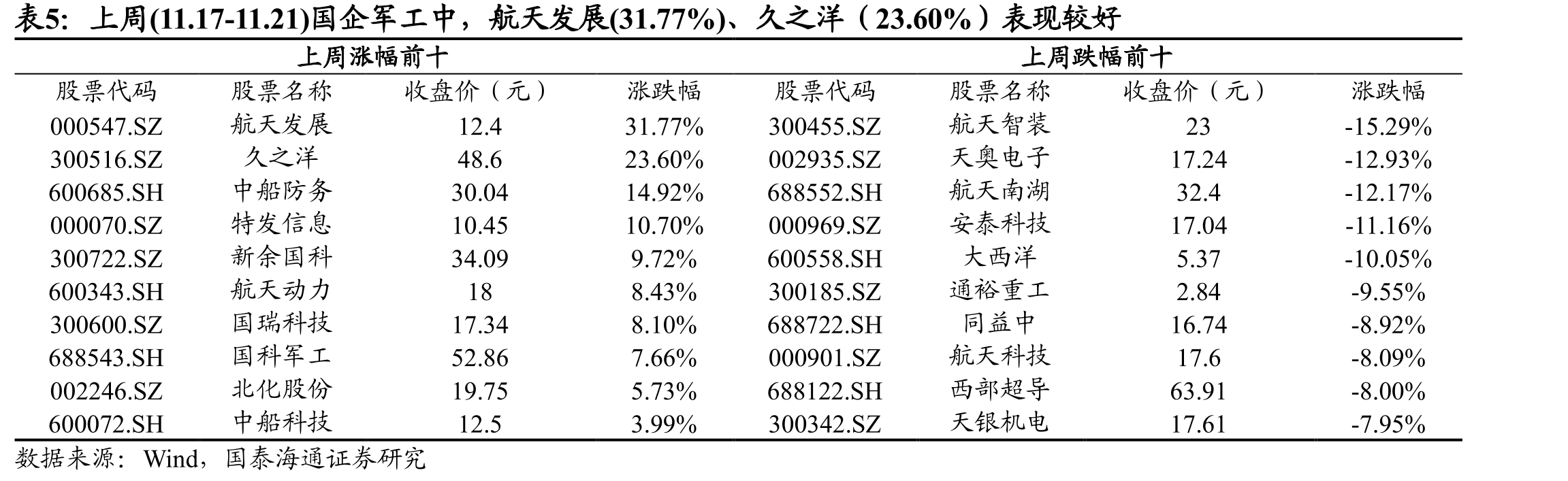 上周(11.17-11.21)民参军中，赛微电子（28.71%）、天海防务（22.74%）表现较好_第5页