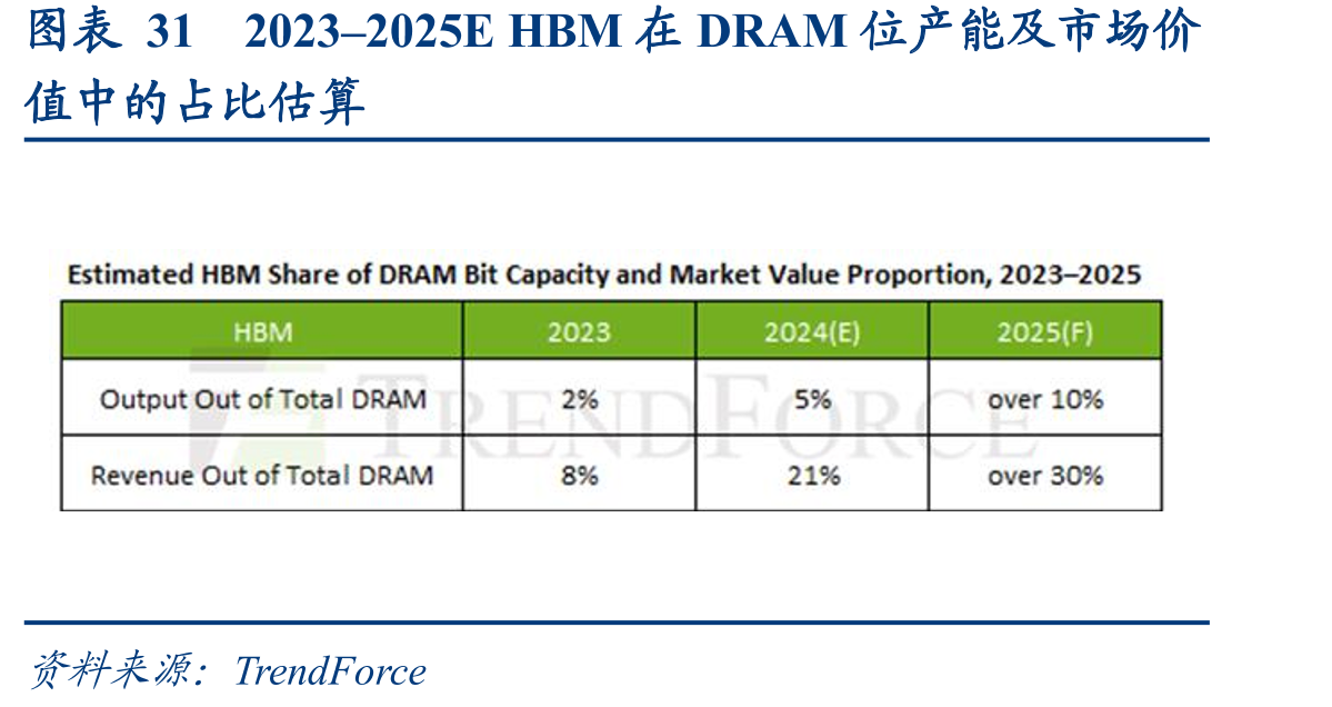 图表312023–2025EHBM在DRAM位产能及市场价