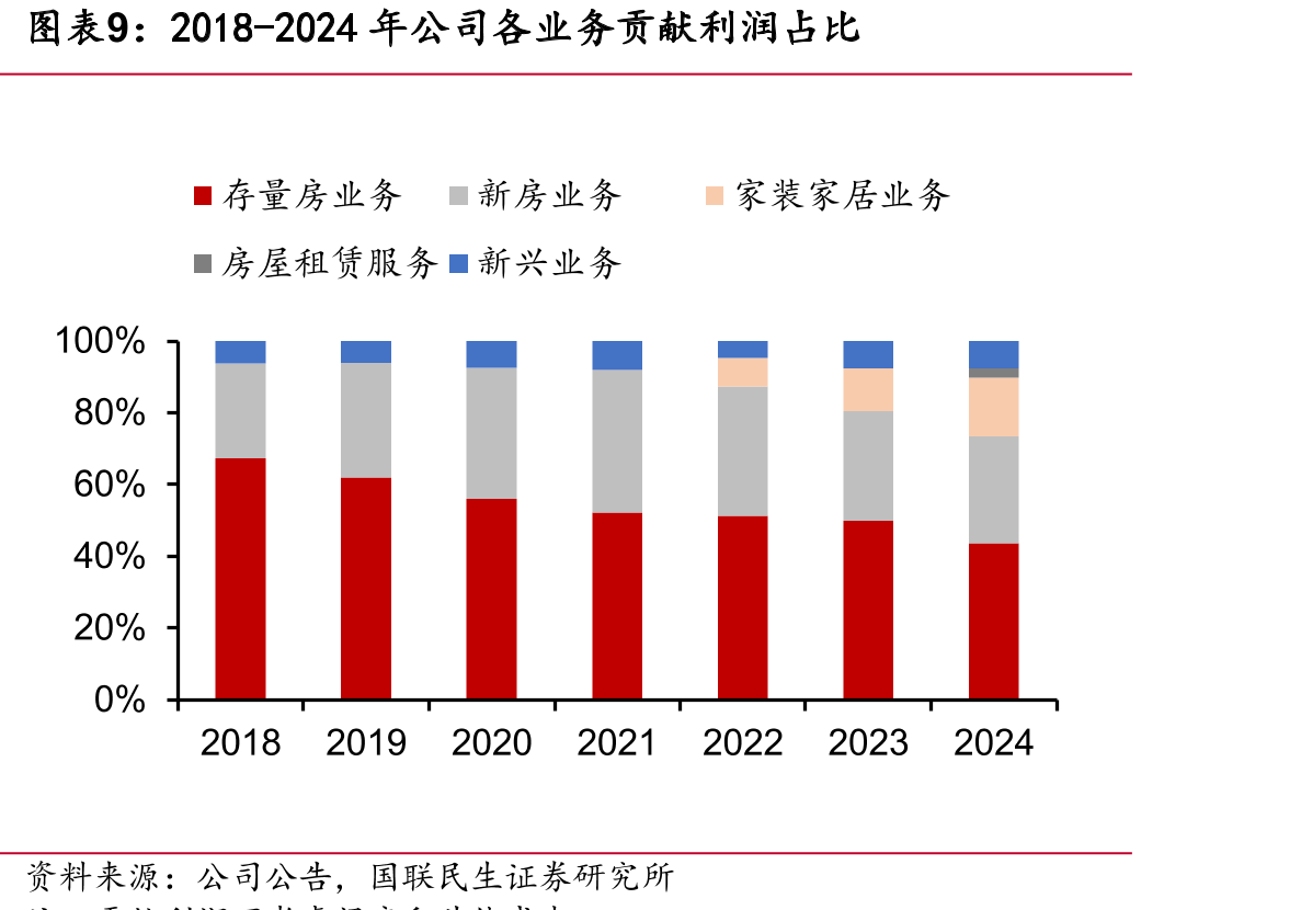 2018-2024年链家门店单店平均GTV_第2页
