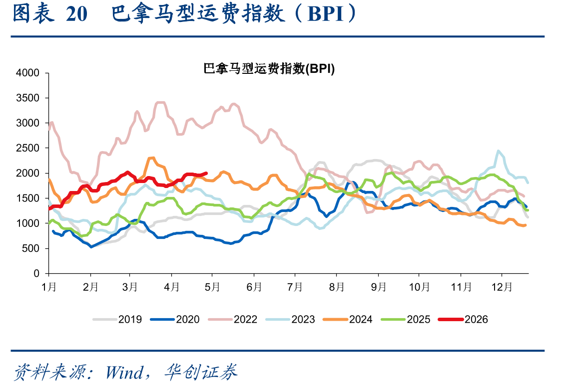 图表20巴拿马型运费指数（BPI）