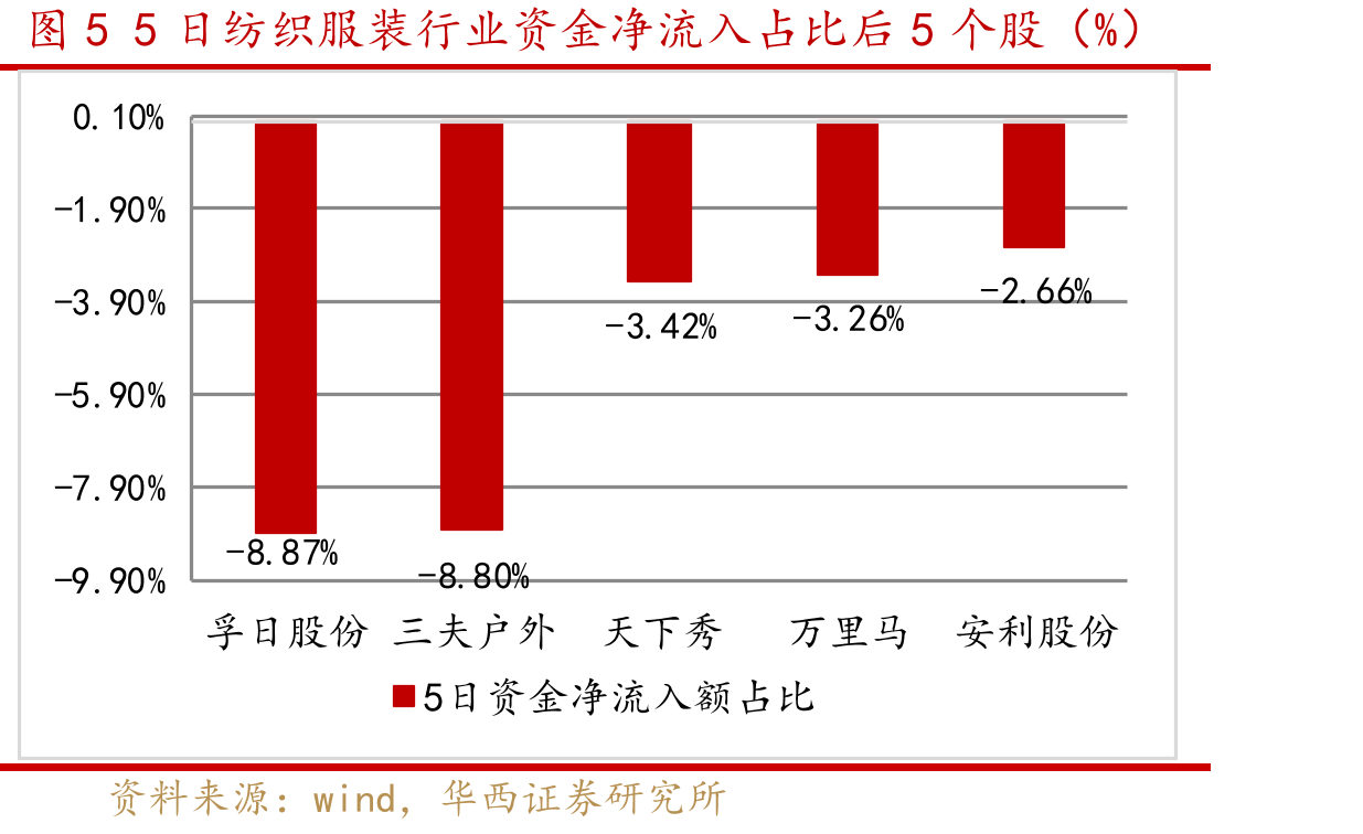 图252024年12月-2025年3月纺织服装抖音电商销售同比增速_第5页