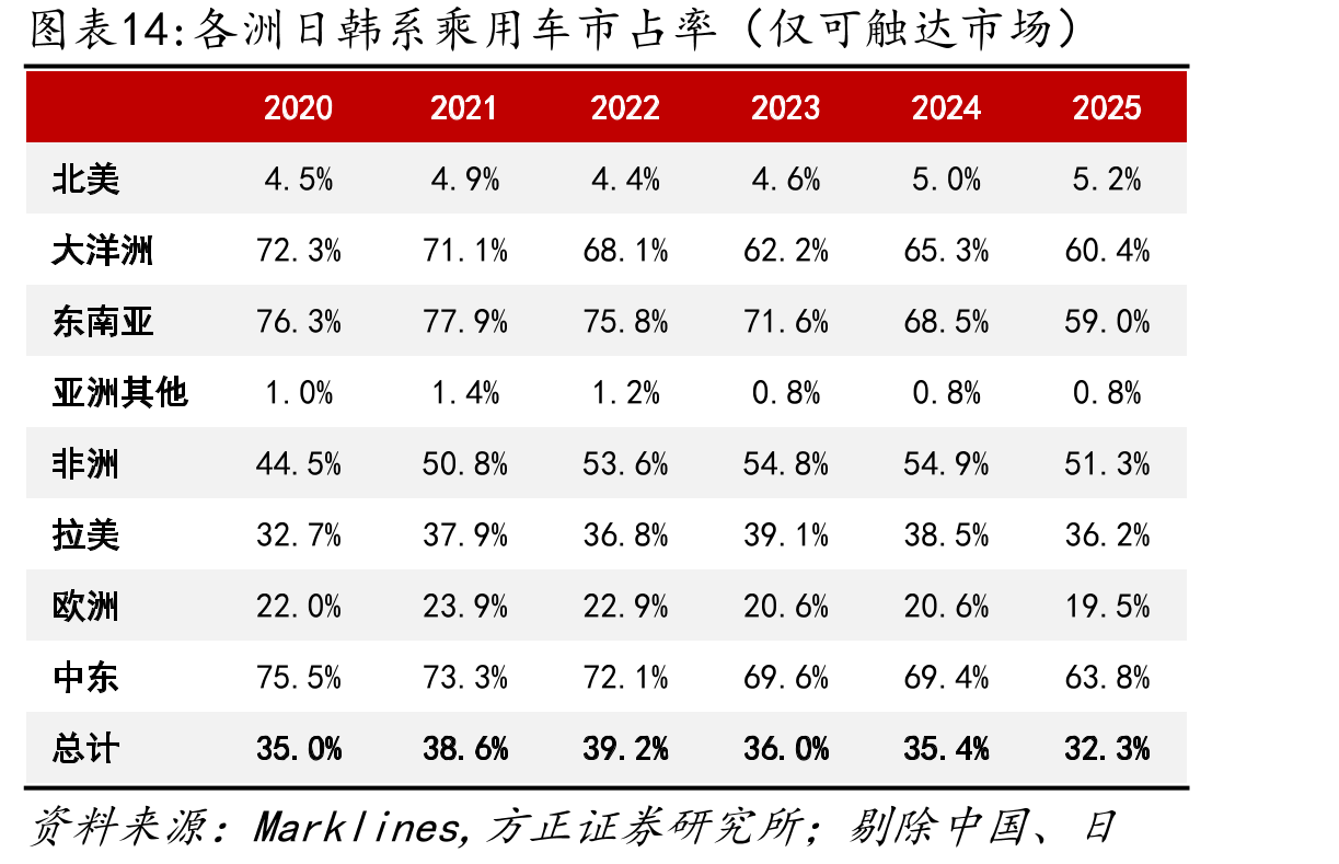 各洲日韩系乘用车市占率（仅可触达市场）