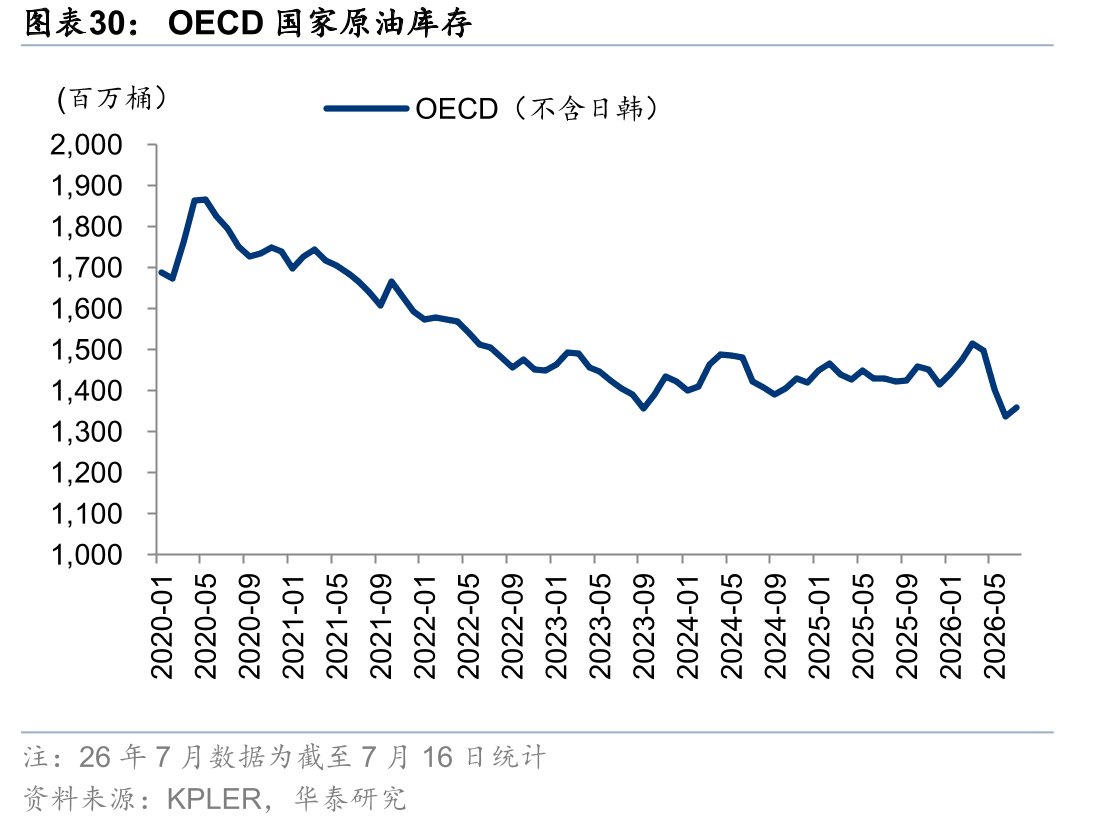 OECD国家原油库存