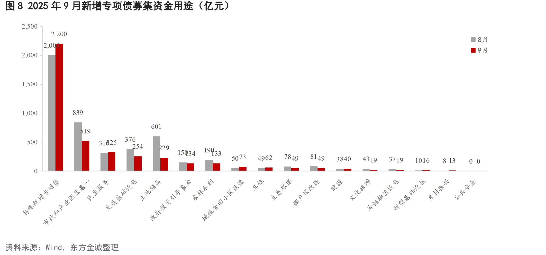 图82025年9月新增专项债募集资金用途（亿元）