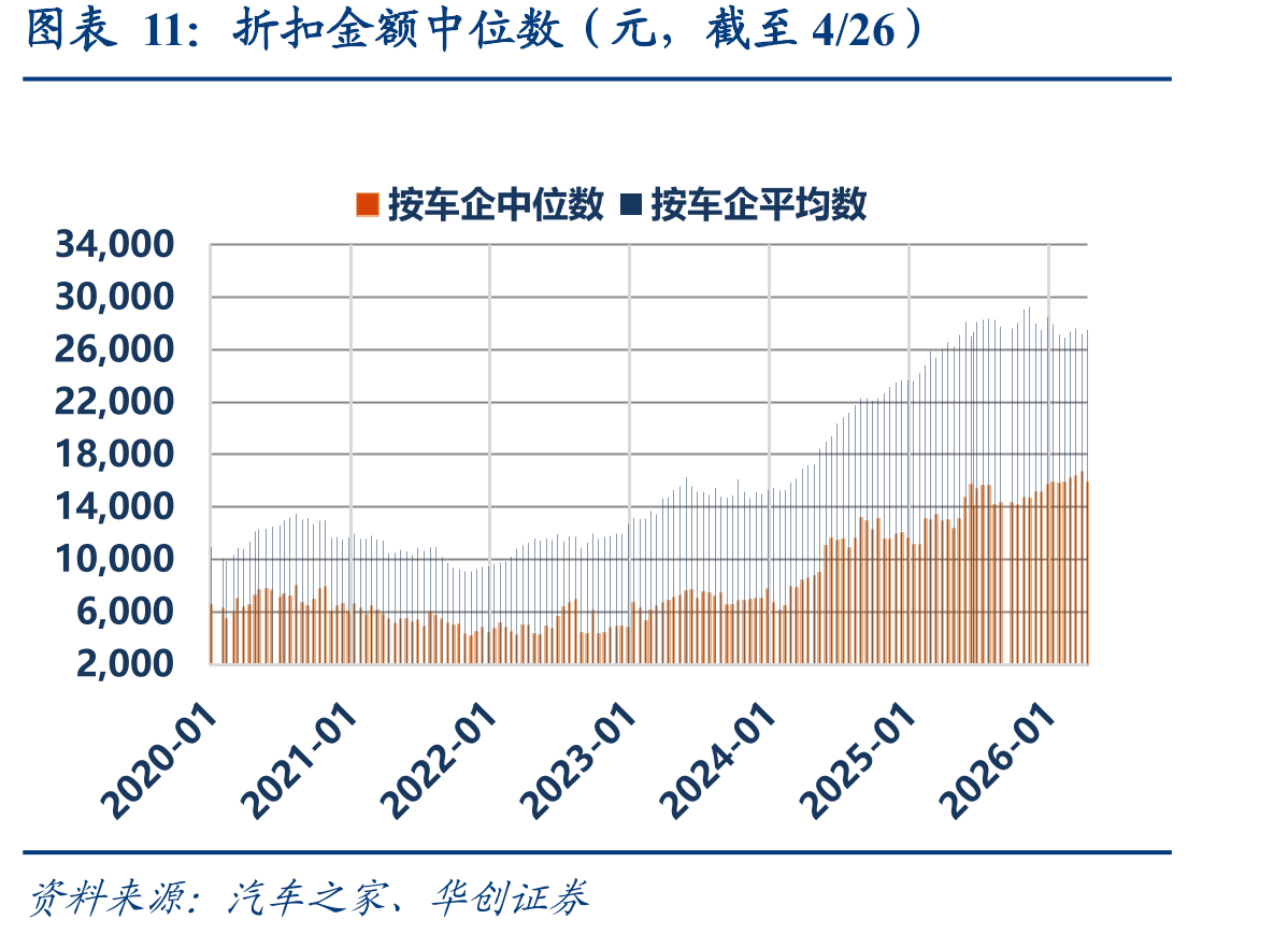 折扣金额中位数（元，截至4/26）