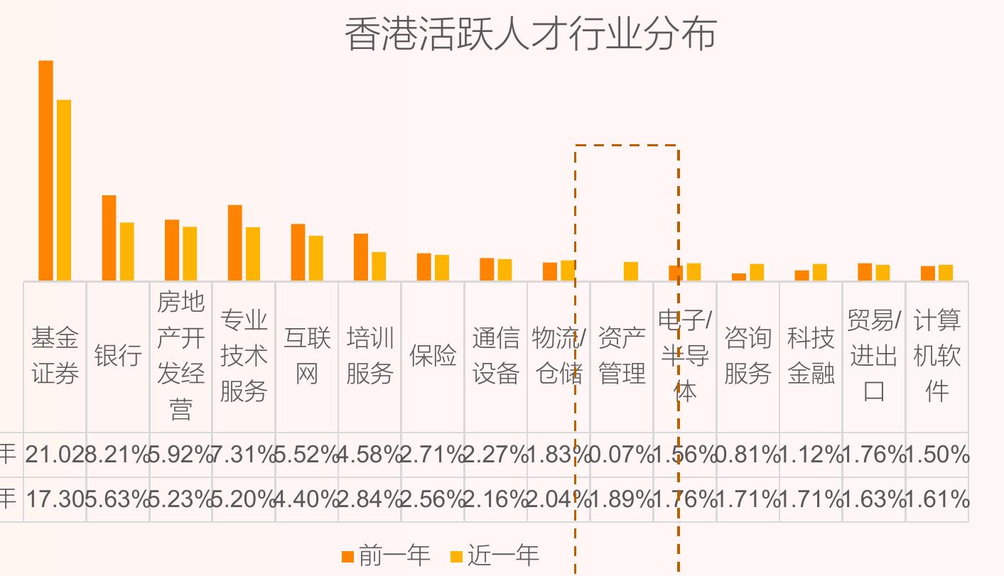 2023年金融行业活跃人才工作经验分布_第2页