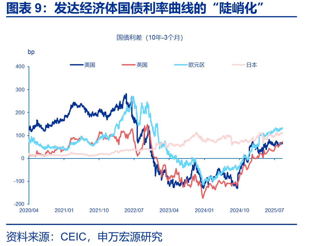 降息周期开启后，长债利率仍居高不下_第2页