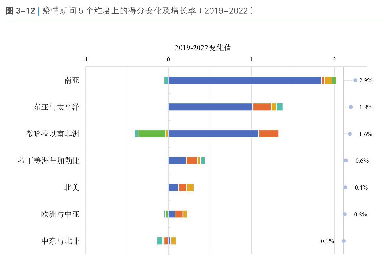 图3-12丨疫情期间5个维度上的得分变化及增长率（2019-2022）