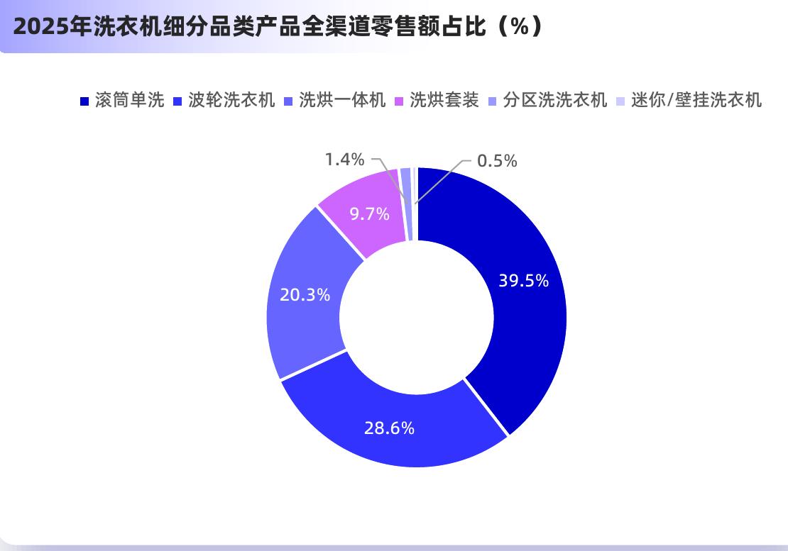 2025年洗衣机细分品类产品全渠道零售额占比（%）