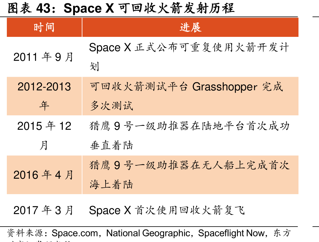 SpaceX可回火箭发射历程