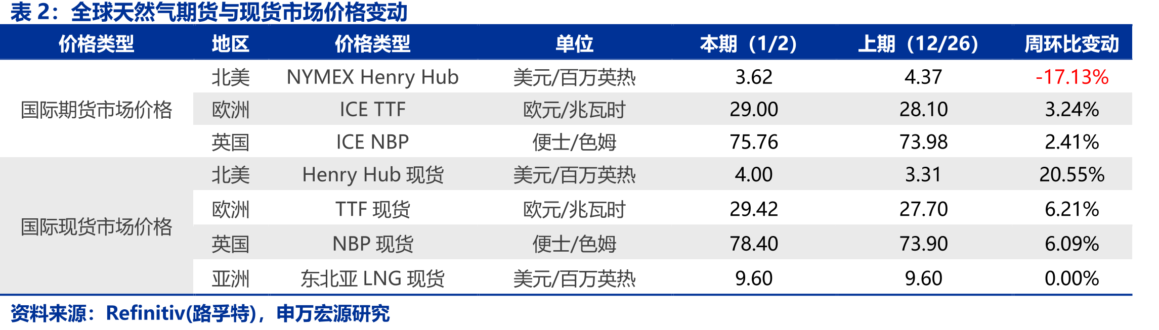 中国LNG出厂价格（单位：元/吨）_第2页