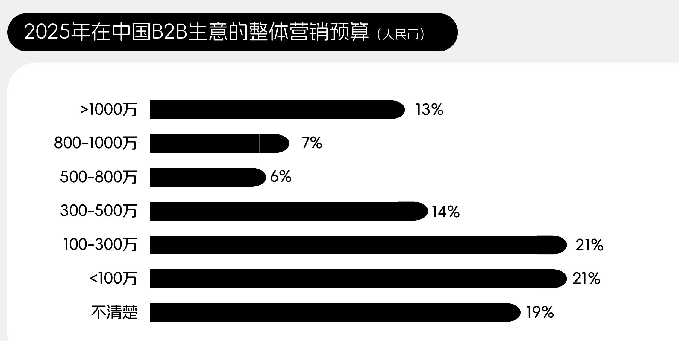 2025年在中国B2B生意的整体营销预算