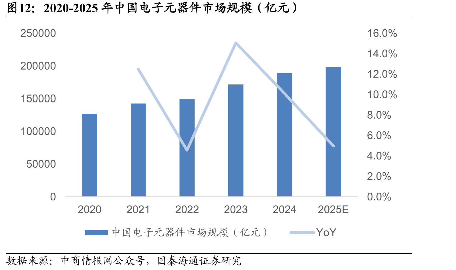 2020-2025年中国电子元器件市场规模（亿元）