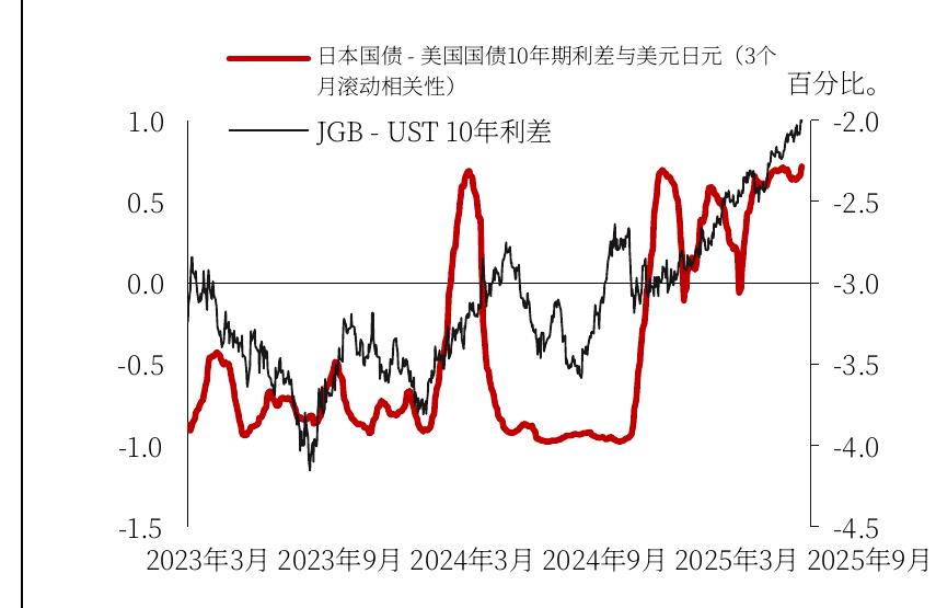 日本国债－美国国债10年期利差与美元日元（3个