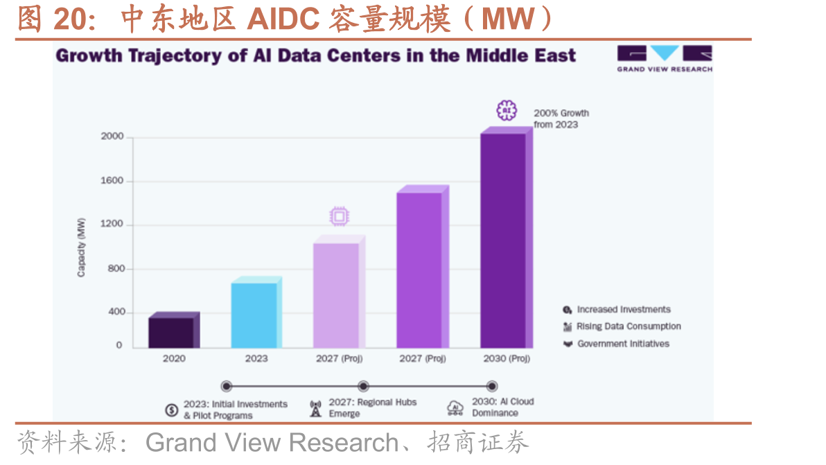 中东地区AIDC容量规模（MW）