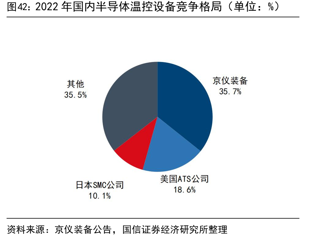 2022年国内半导体温控设备竞争格局（单位：%）