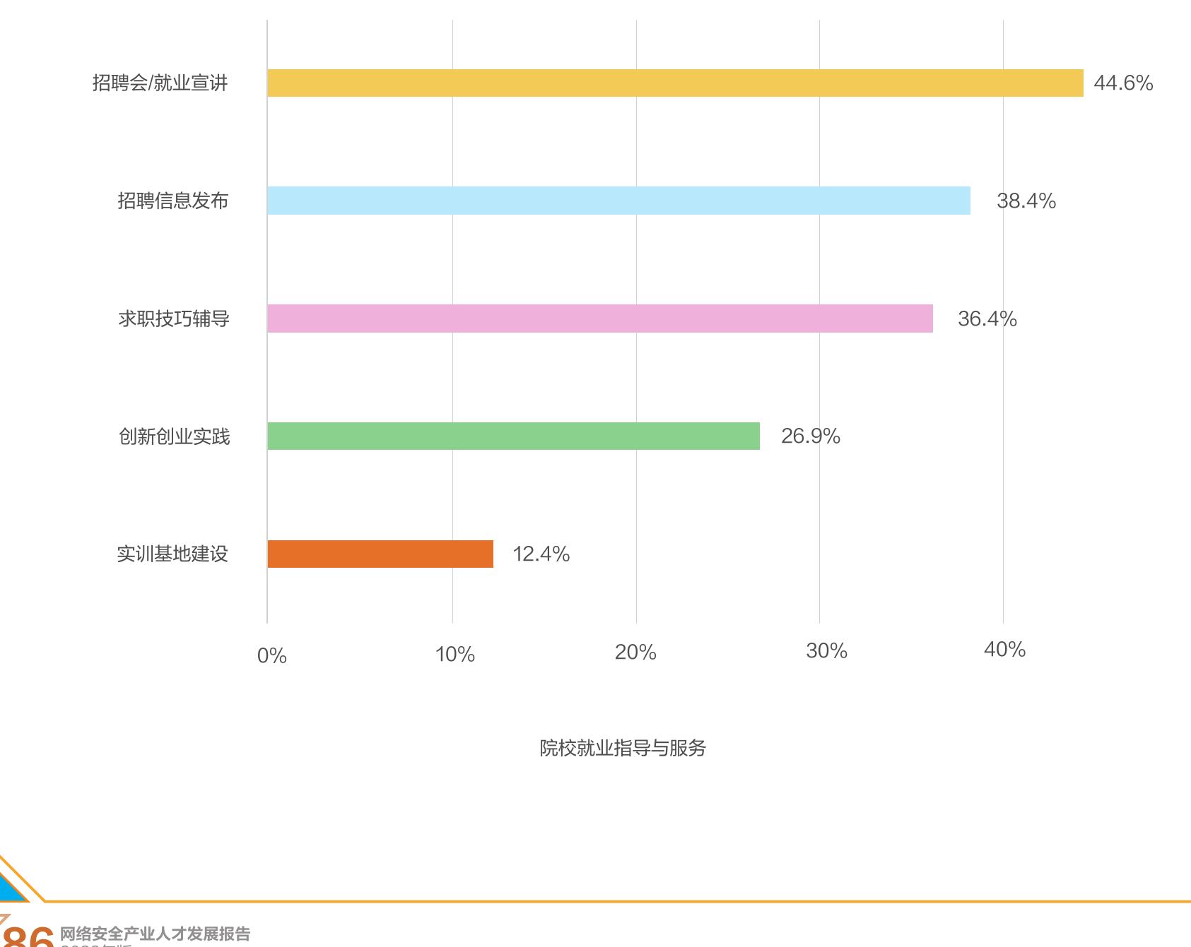 2022和2023网络安全求职者的年龄分布_第4页