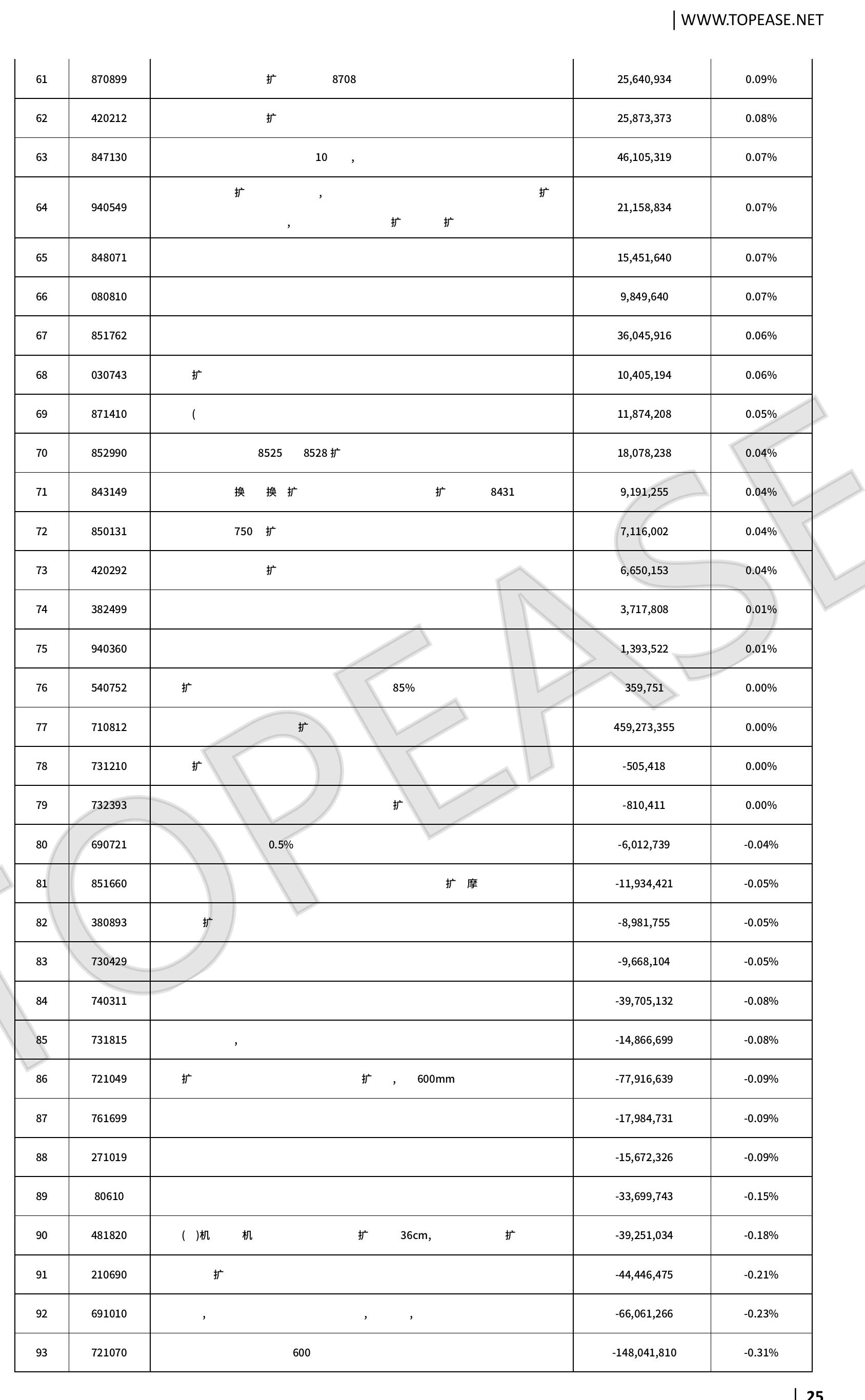 中国对泰国进出口总额■中国对泰国出口交易额口中国对泰国进口交易额_第3页