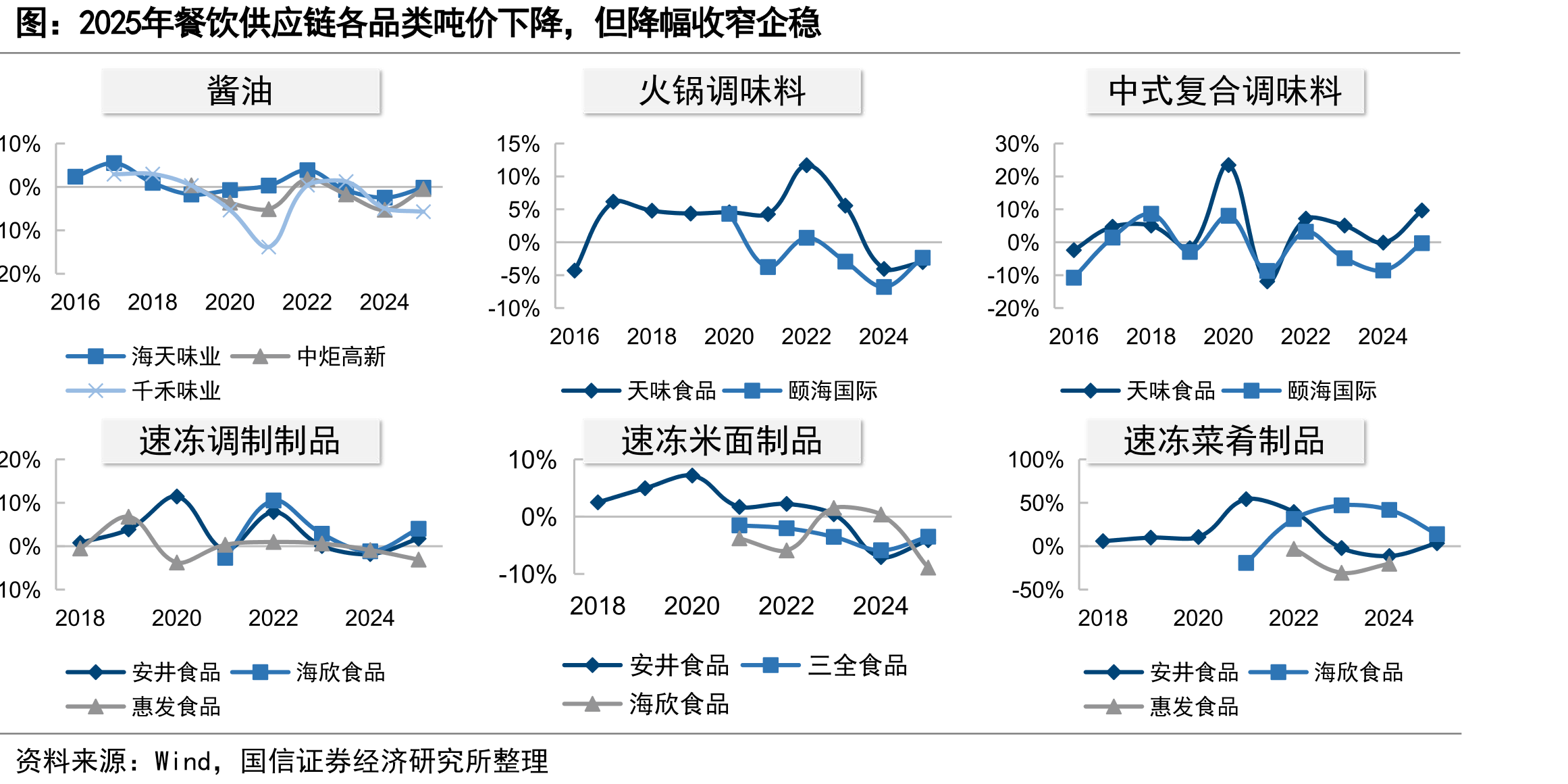 2025年餐饮供应链各品类吨价下降，但降幅收窄企稳