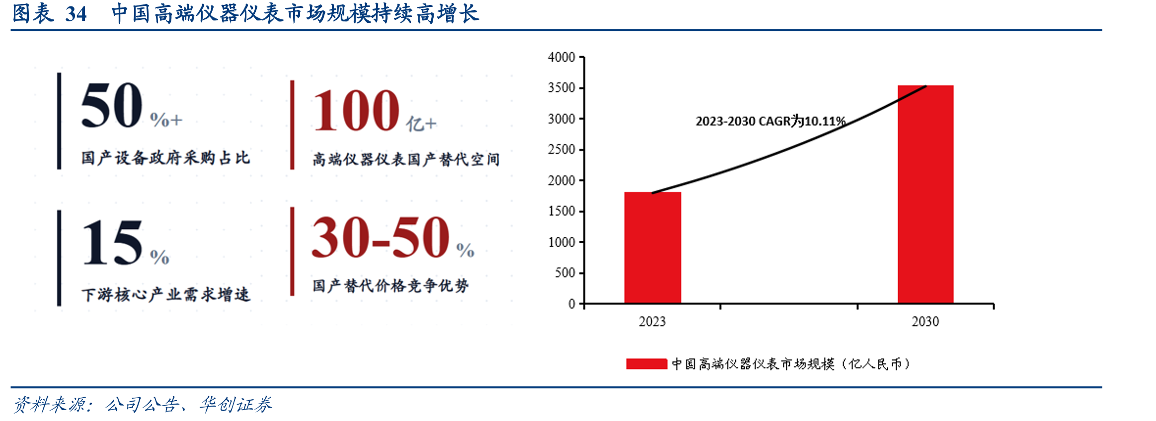 图表34中国高端仪器仪表市场规模持续高增长