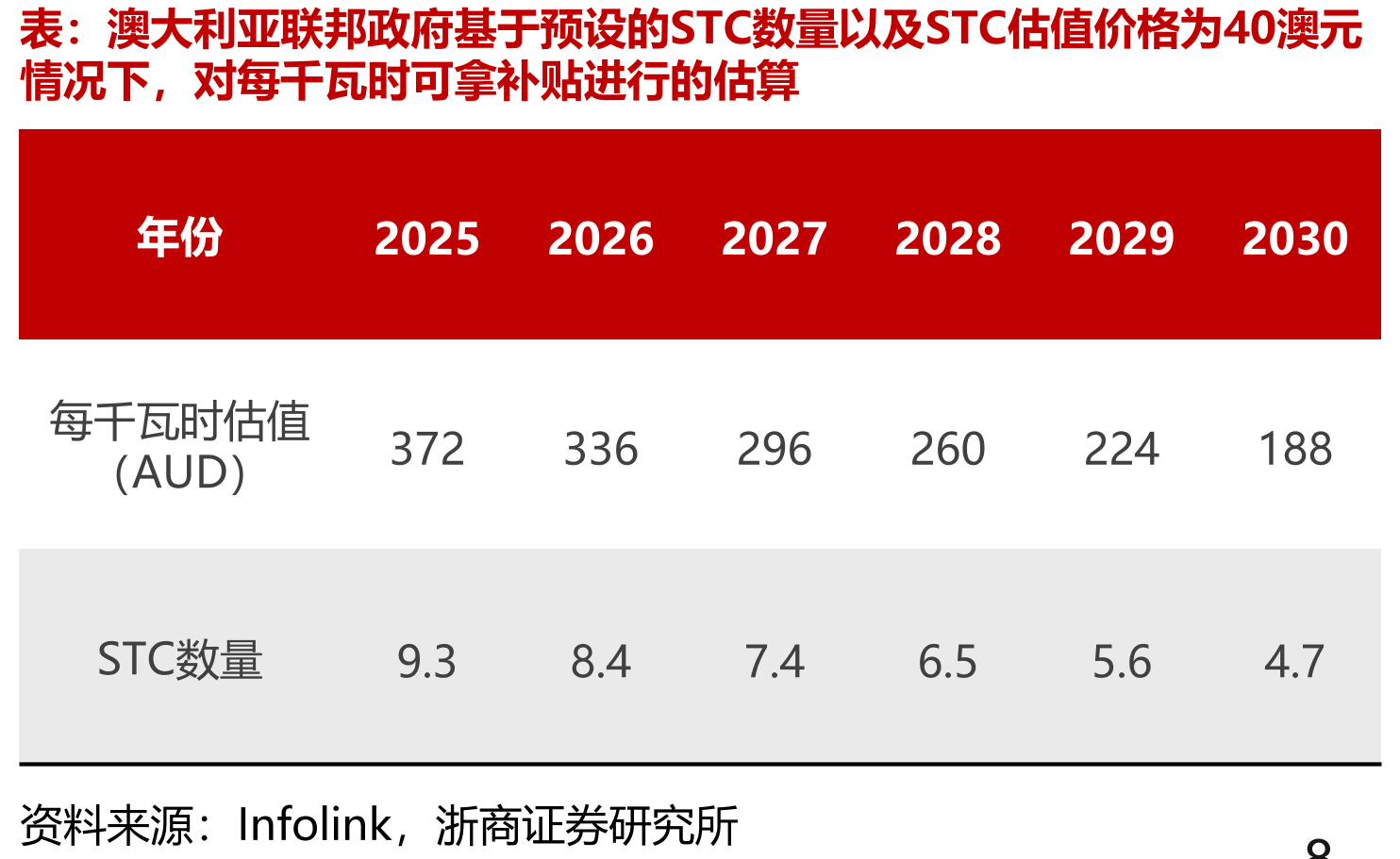 国内逆变器出口至欧洲情况（单位：亿美元，%）_第5页