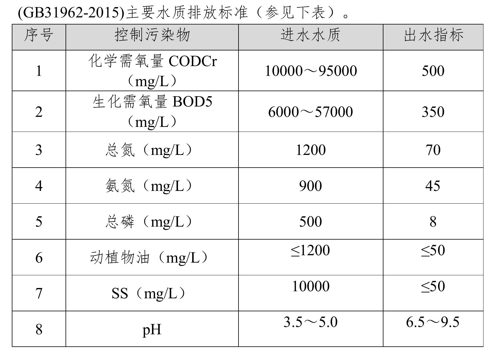 (GB31962-2015)主要水质排放标准（参见下表）。