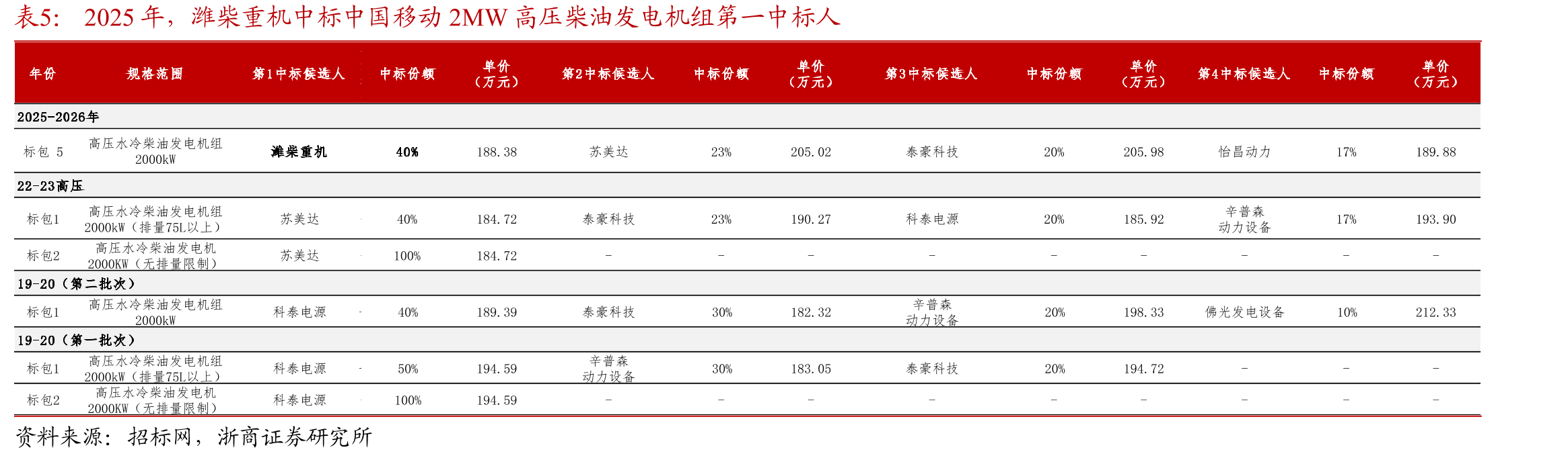 2025年，潍柴重机中标中国移动2MW高压柴油发电机组第一中标人