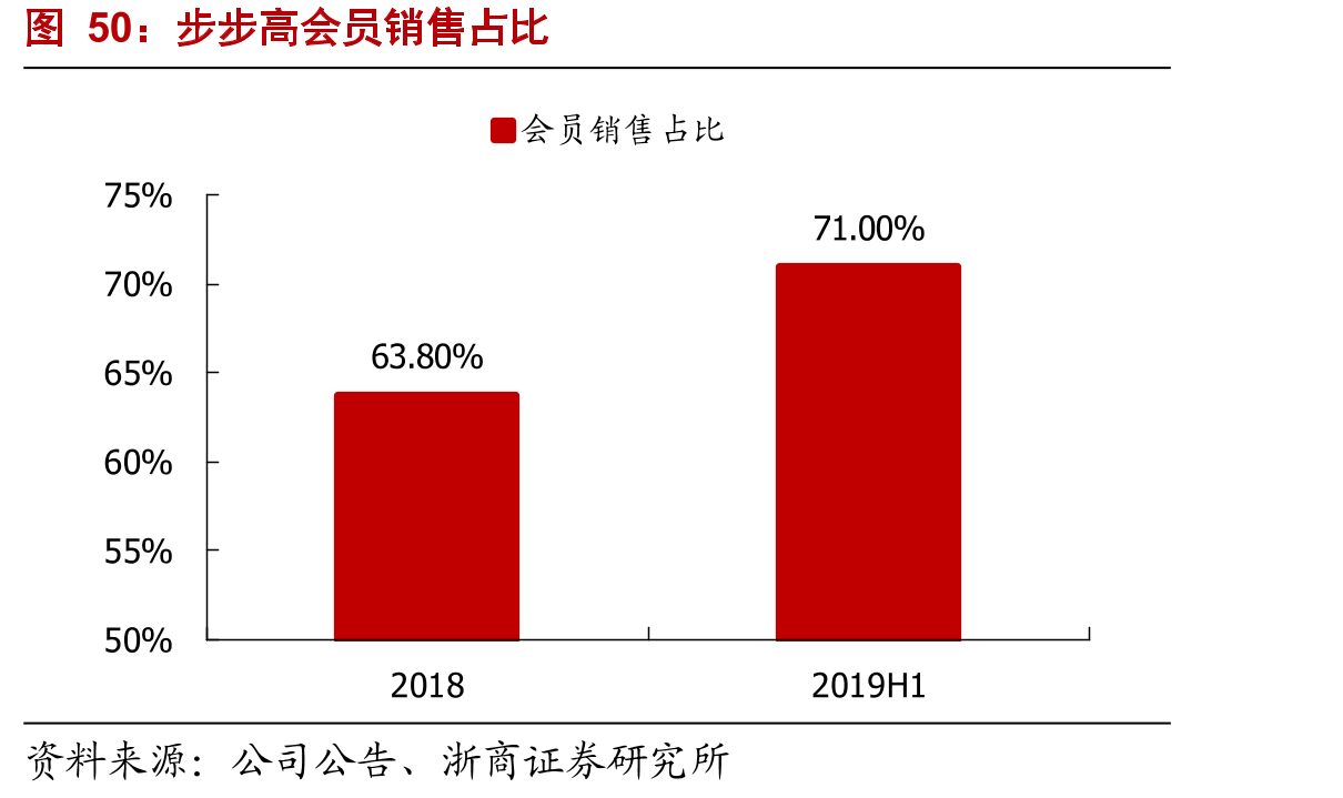 步步高会员销售占比