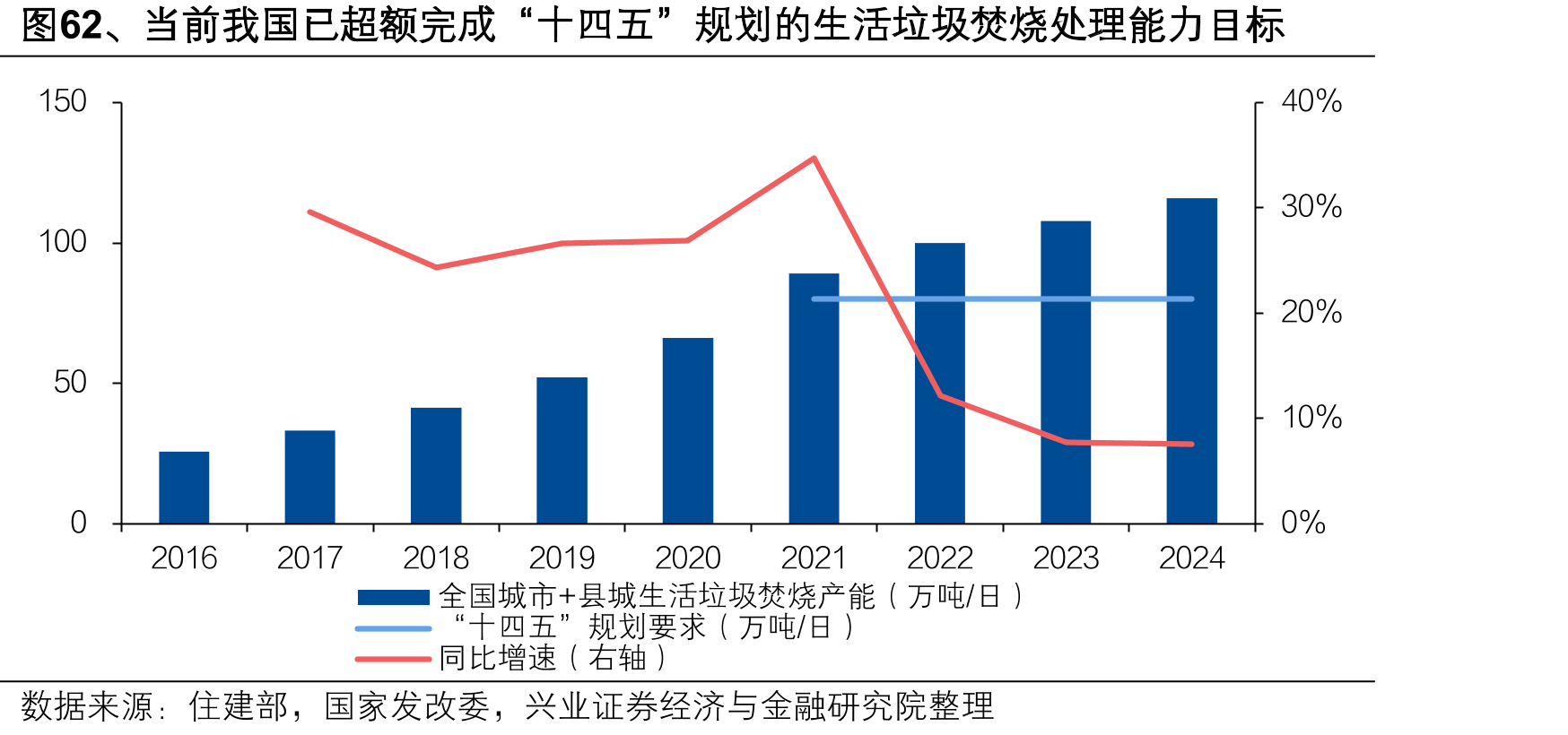 图62、当前我国已超额完成“十四五”规划的生活垃圾焚烧处理能力目标