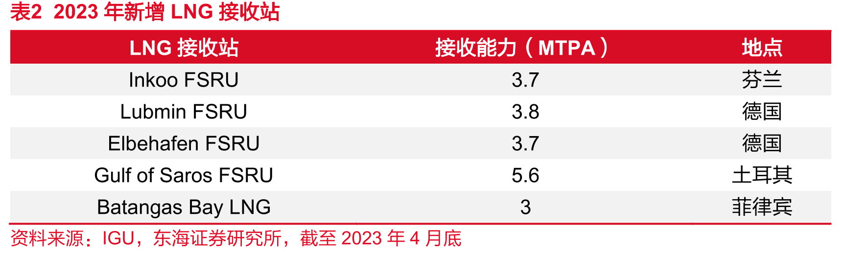 图26全球pre-FID阶段天然气液化能力（MTPA）_第3页