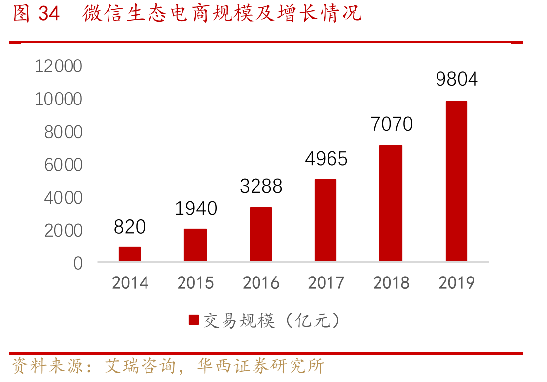 图34微信生态电商规模及增长情况