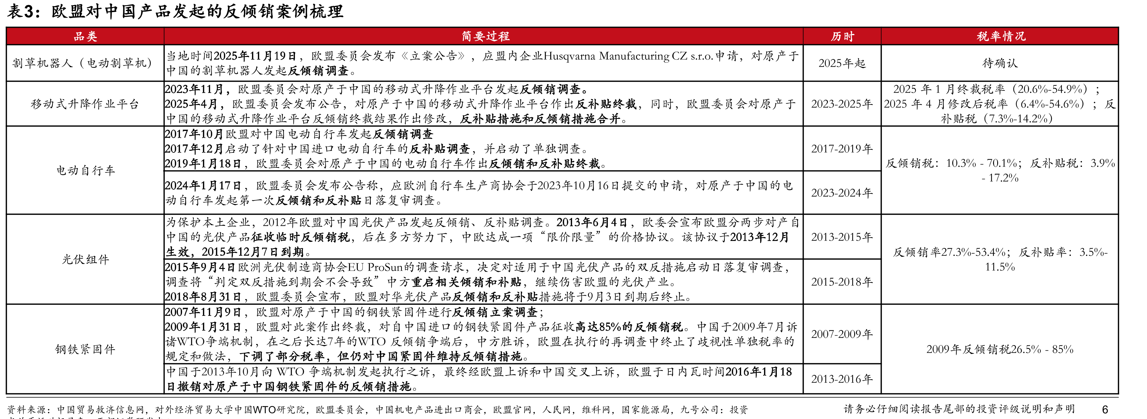 欧盟对中国产品发起的反倾销案例梳理