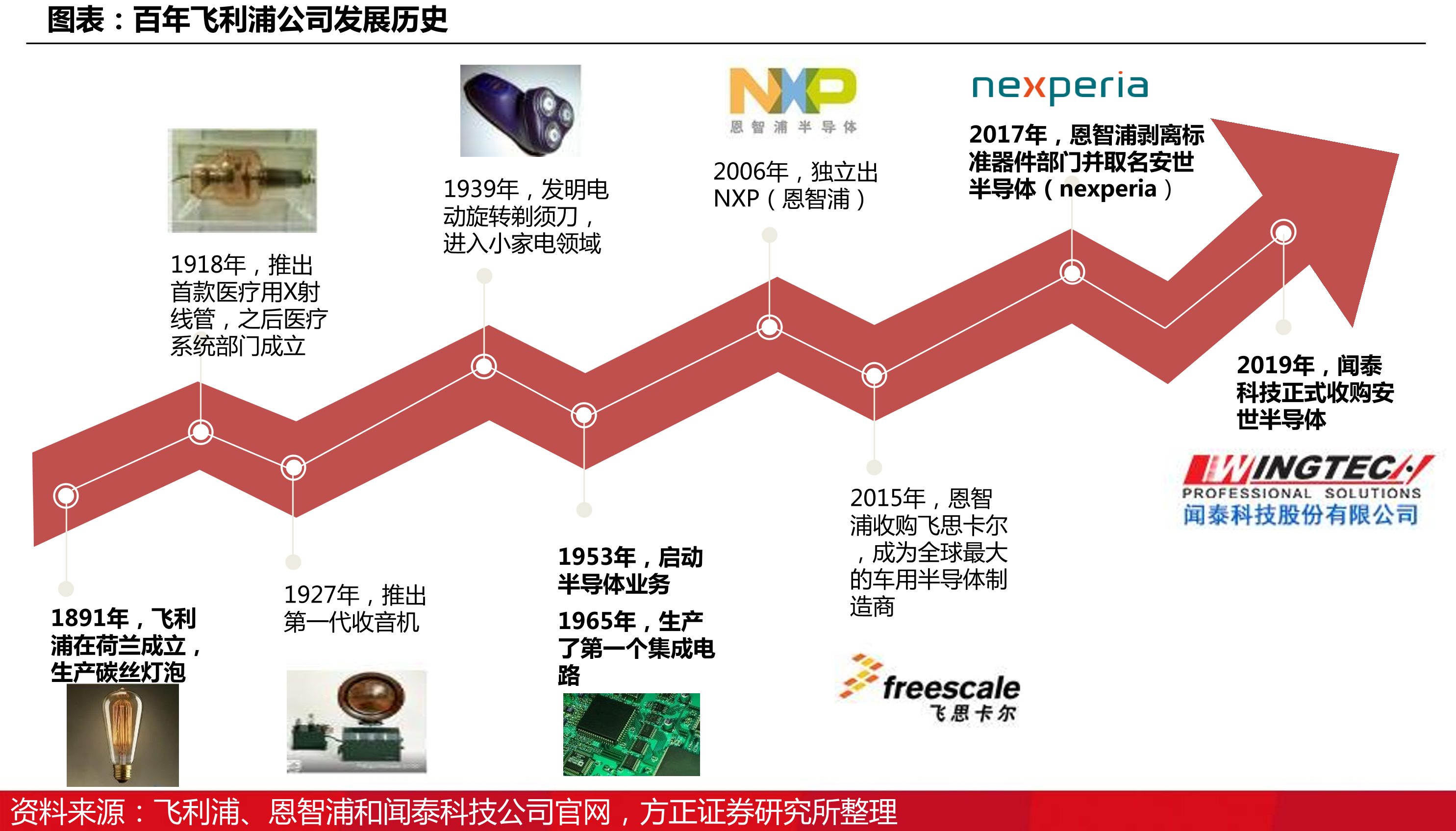 百年飞利浦公司发展历史