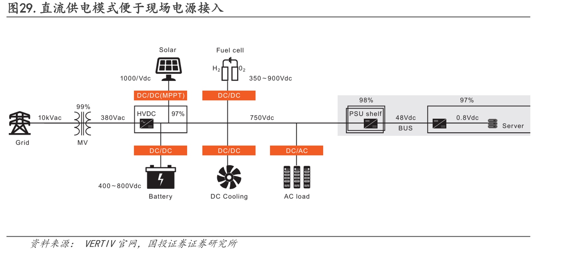 图29.直流供电模式便于现场电源接入