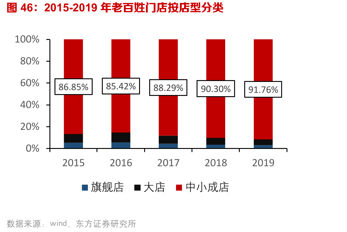 2015-2019年老百姓门店按店型分类