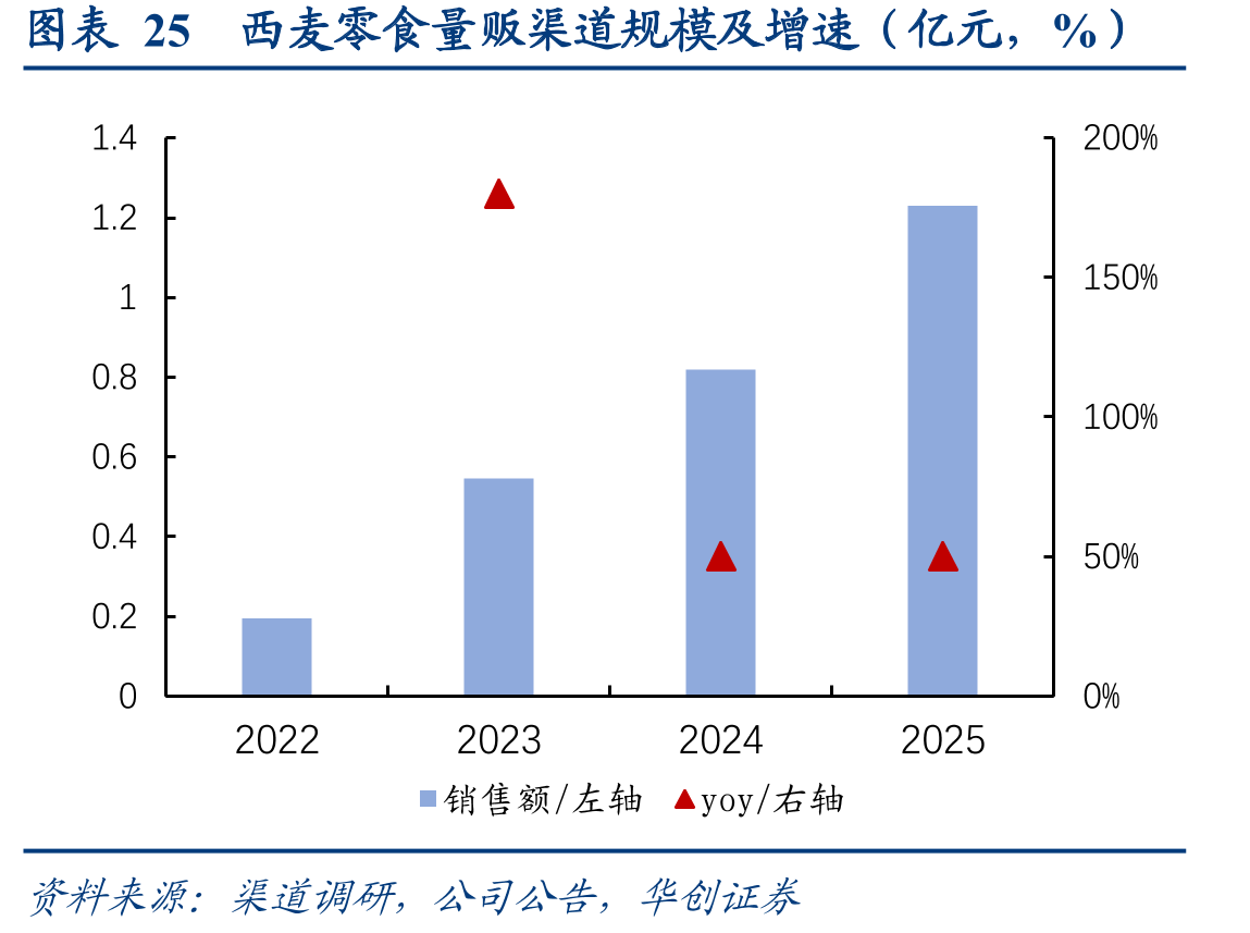 图表25西麦零食量贩渠道规模及增速（亿元，%）