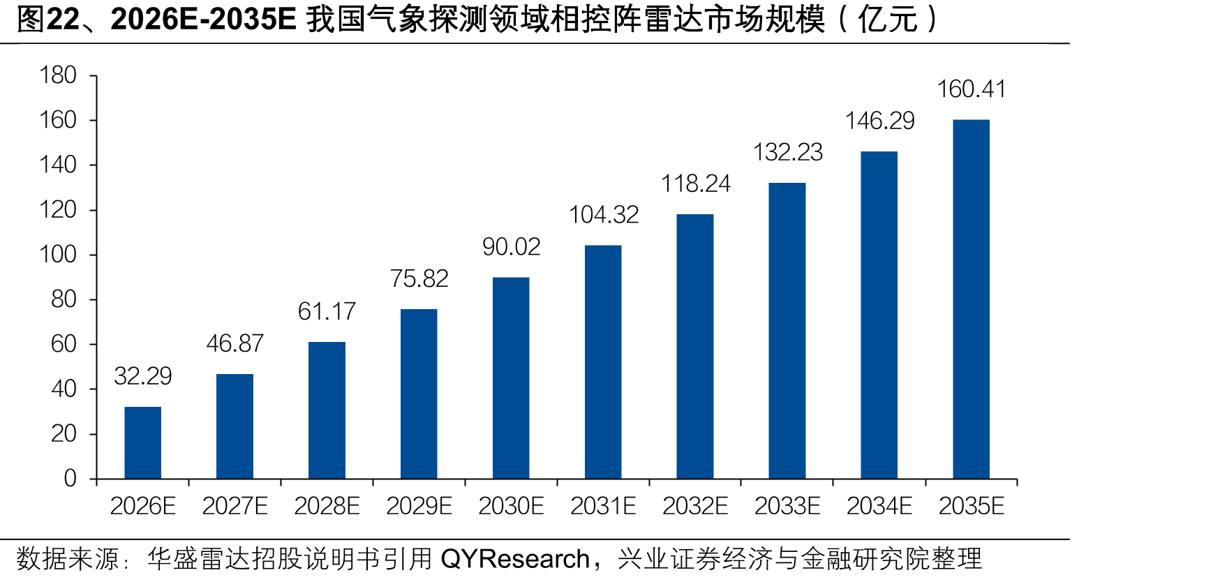 图22、2026E-2035E我国气象探测领域相控阵雷达市场规模（亿元）