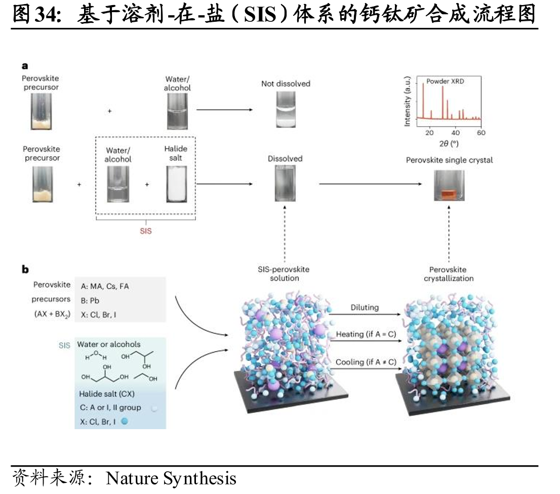 基于溶剂-在-盐（SIS）体系的钙钛矿合成流程