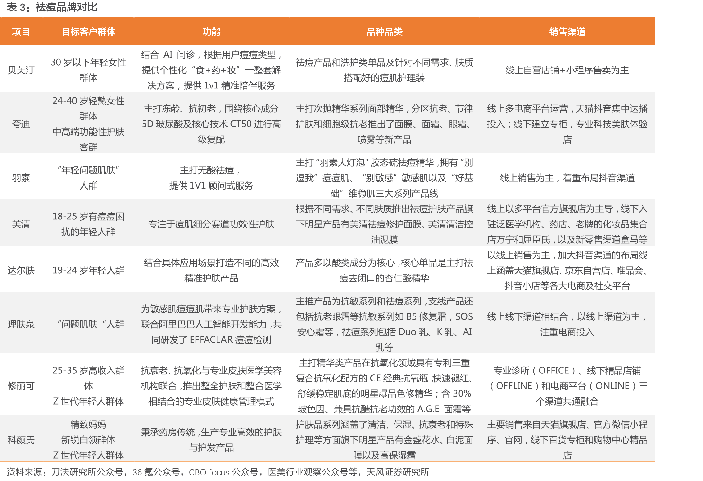 祛痘消费人群职业占比_第2页