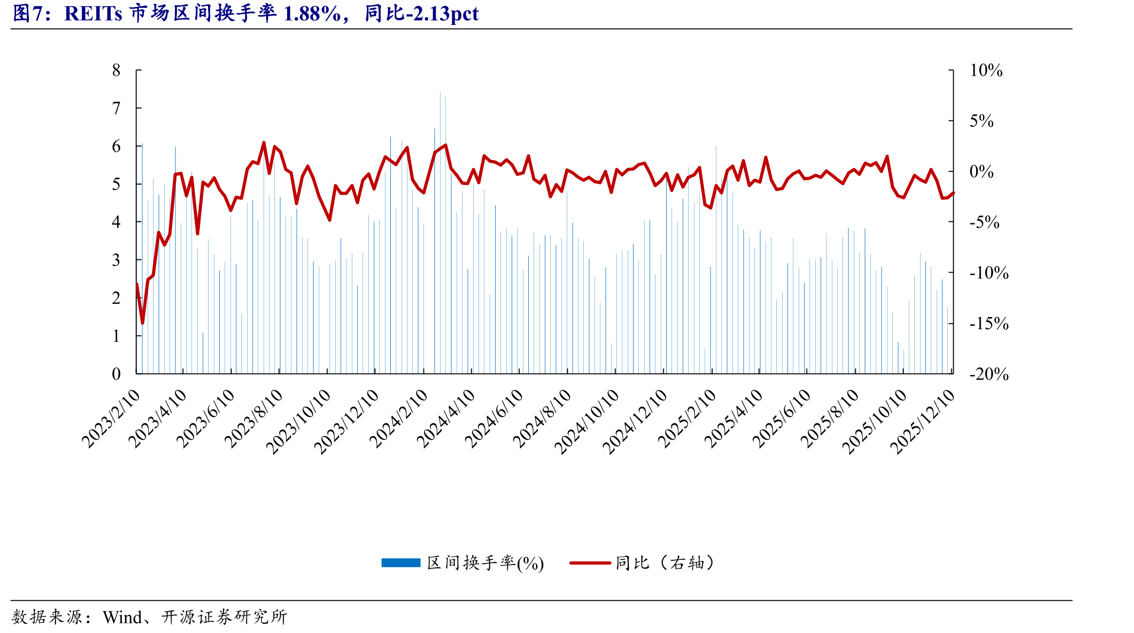 高速公路类REITs本周下跌1.57%（单位：元）_第5页