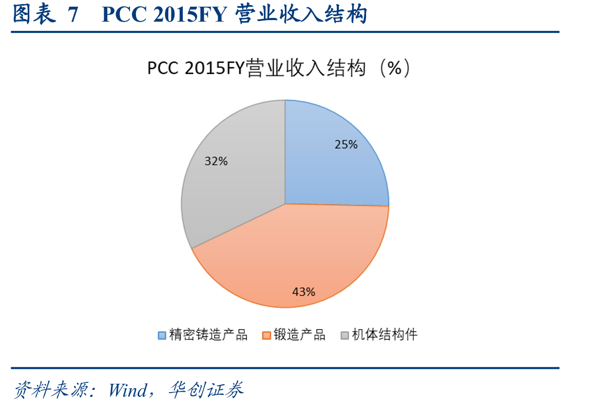 图表7PCC2015FY营业收入结构